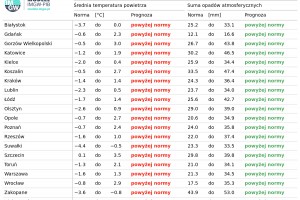  Norma średniej temperatury powietrza i sumy opadów atmosferycznych dla lutego z lat 1991-2020 dla wybranych miast w Polsce wraz z prognozą na luty 2025 r.