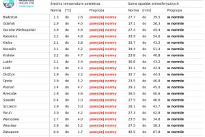  Norma średniej temperatury powietrza i sumy opadów atmosferycznych dla marca z lat 1991-2020 dla wybranych miast w Polsce wraz z prognozą na marzec 2025 r.