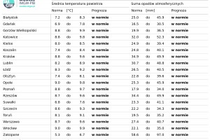  Norma średniej temperatury powietrza i sumy opadów atmosferycznych dla kwietnia z lat 1991-2020 dla wybranych miast w Polsce wraz z prognozą na kwiecień 2025 r.