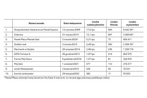  Ranking - YouTube sadowniczy 2024