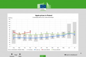  Ceny jabłek w Polsce - listopad 2024 roku  