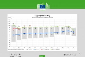  Ceny jabłek we Włoszech - listopad 2024 roku 