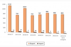  Polski eksport i import jabłek