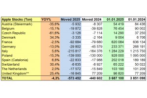  WAPA: Zapasy jabłek w Unii Europejskiej - styczeń 2025