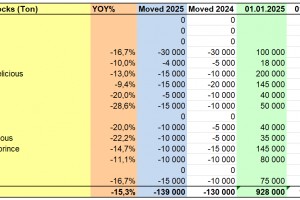  WAPA: Zapasy jabłek w Polsce - styczeń 2025 