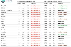  Tab. 1. Norma średniej temperatury powietrza i sumy opadów atmosferycznych dla marca z lat 1991-2020 dla wybranych miast w Polsce wraz z prognozą na marzec 2025 r.