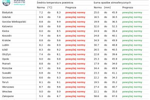  Tab. 2. Norma średniej temperatury powietrza i sumy opadów atmosferycznych dla kwietnia z lat 1991-2020 dla wybranych miast w Polsce wraz z prognozą na kwiecień 2025 r.