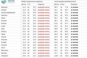  Tab. 3. Norma średniej temperatury powietrza i sumy opadów atmosferycznych dla maja z lat 1991-2020 dla wybranych miast w Polsce wraz z prognozą na maj 2025 r.