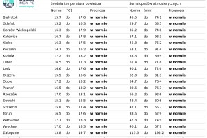  Tab. 4. Norma średniej temperatury powietrza i sumy opadów atmosferycznych dla czerwca z lat 1991-2020 dla wybranych miast w Polsce wraz z prognozą na czerwiec 2025 r.