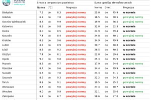  Tab. 1. Norma średniej temperatury powietrza i sumy opadów atmosferycznych dla kwietnia z lat 1991-2020 dla wybranych miast w Polsce wraz z prognozą na kwiecień 2025 r.