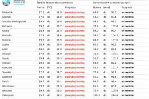  Tab. 4. Norma średniej temperatury powietrza i sumy opadów atmosferycznych dla lipca z lat 1991-2020 dla wybranych miast w Polsce wraz z prognozą na lipiec 2025 r.