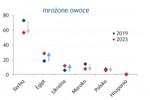  Wskaźniki ujawnionych przewag komparatywnych (RCA) w eksporcie jabłek mrożonych owoców 