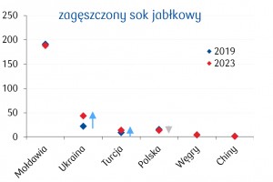  Wskaźniki ujawnionych przewag komparatywnych (RCA) w eksporcie jabłek soku jabłkowego 