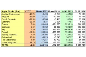  WAPA 2/2025: Zapasy jabłek w chłodniach w UE