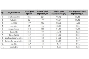  Tab. 5. Zasięg suszy w uprawach drzew owocowych