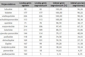  Tab. 3. Zasięg suszy w uprawach krzewów owocowych