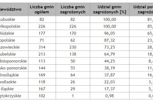  Tab. 4. Zasięg suszy w uprawach truskawek