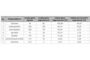  Tab. 3. Zasięg suszy w uprawach drzew owocowych