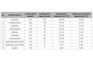  Tab. 2. Zasięg suszy w uprawach krzewów owocowych