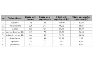  Tab. 1. Zasięg suszy w uprawach krzewów owocowych.